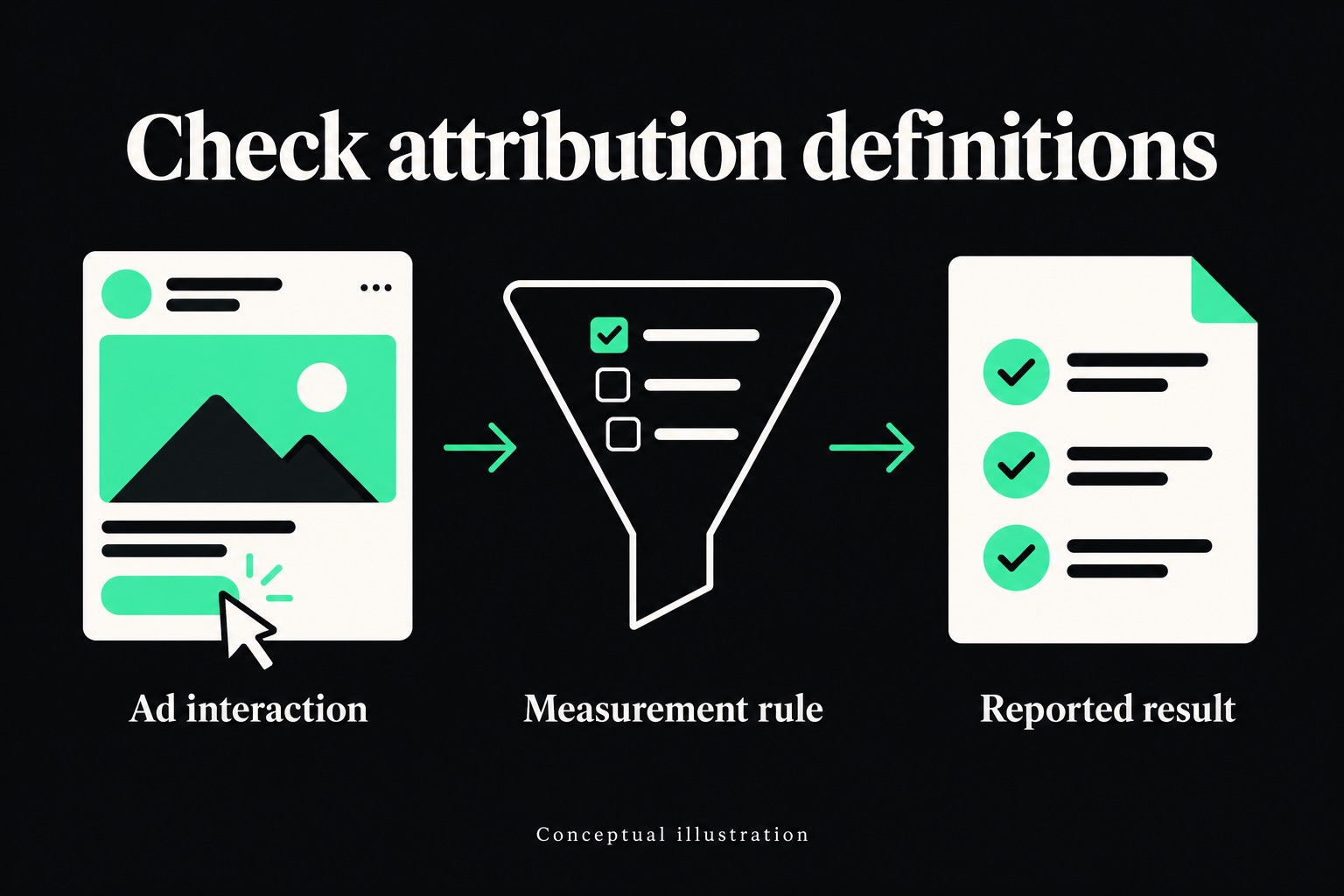 Check attribution definitions: Ad interaction, Measurement rule, Reported result.