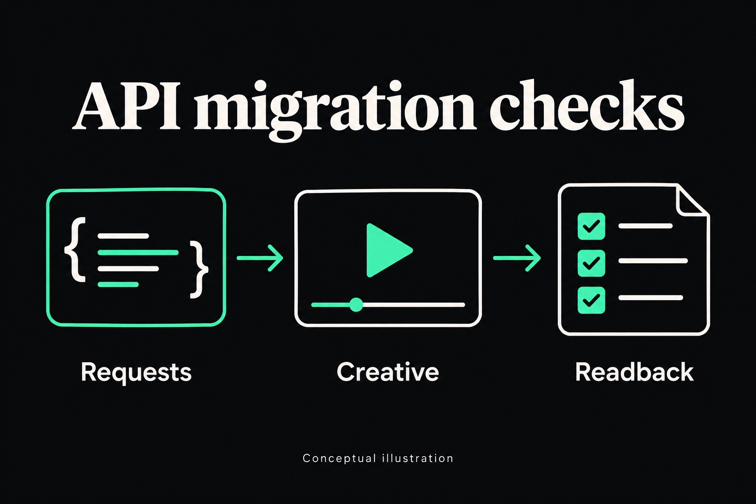 API migration checks: Requests, Creative, Readback.